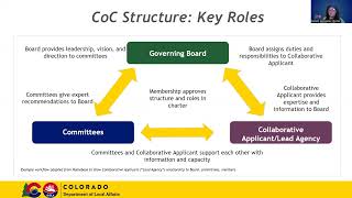 Continuum of Care 101