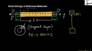 10 Strain Energy in Deformed Materials | 12th Physics | 6th Chapter