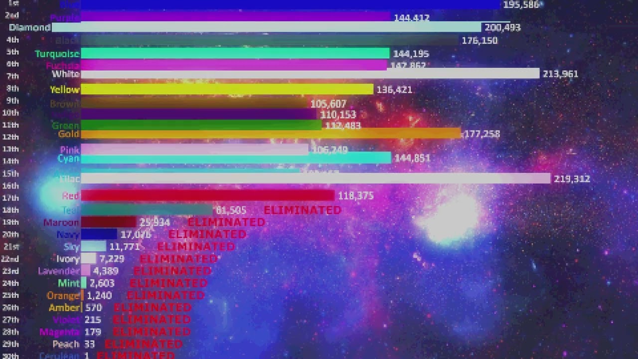 Rainbow Spinner 2.0's Algotriacontathlon Scores Overtime