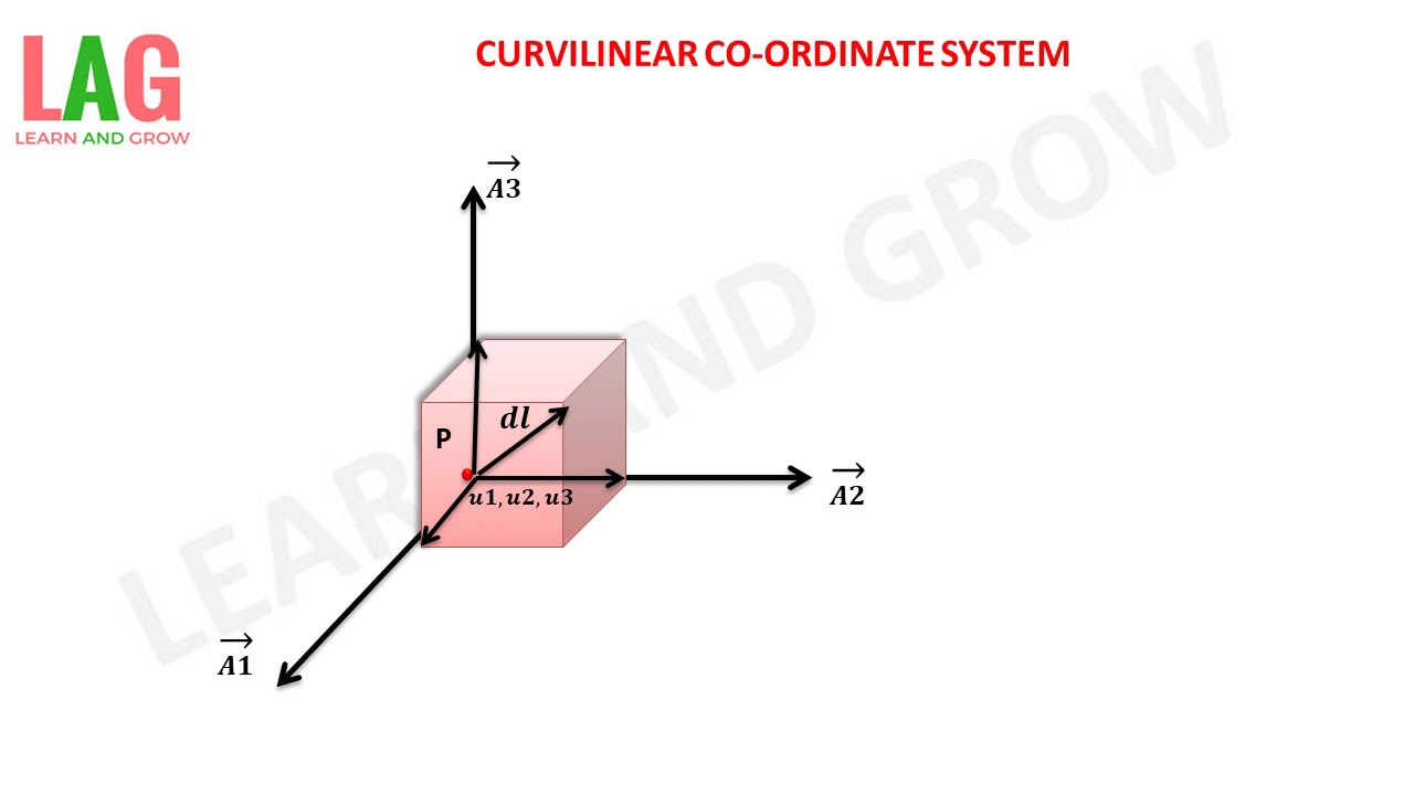 Curvilinear Coordinate System (Hindi) YouTube