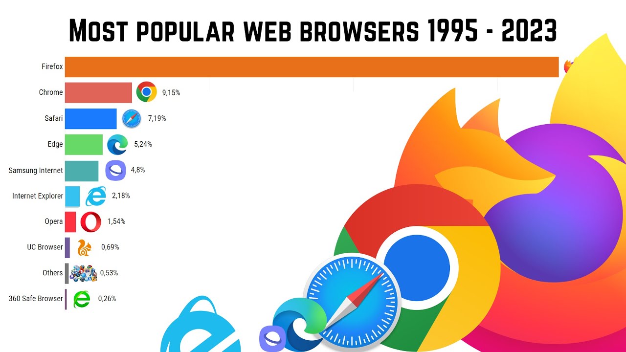 The Most Popular WEB Browsers 1995 2023 YouTube