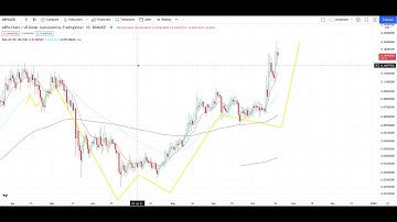 ARPA CHAIN NEW ON COINBASE Crypto Price Breakout/Breakdown Technical Analysis - October 21
