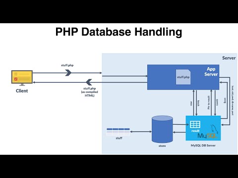 PHP - Database Handling in PHP