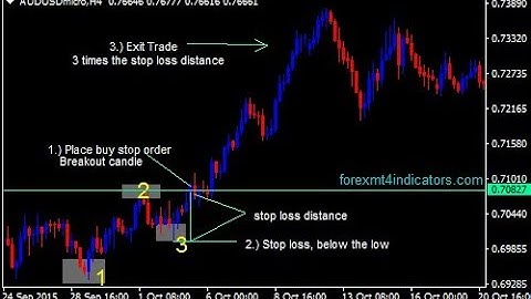 The 123 Forex Swing Trading Strategy