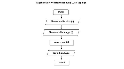 TIK INFORMATIKA - KELAS 8 || ALGORITMA FLOWCHART