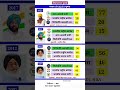 punjab vidhansabha election result #soniagandhi #rahulgandhi #congress #bjp #up #raebareli #punjab