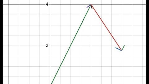 Introduction to Vectors; Honors Pre Calculus