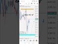 Forex buy gold fly 🚀 #forextrading #goldanalysis #forexlifestyle