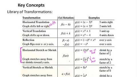 Algebra 2: Section 4B.4 - Transformations of Polynomial Functions