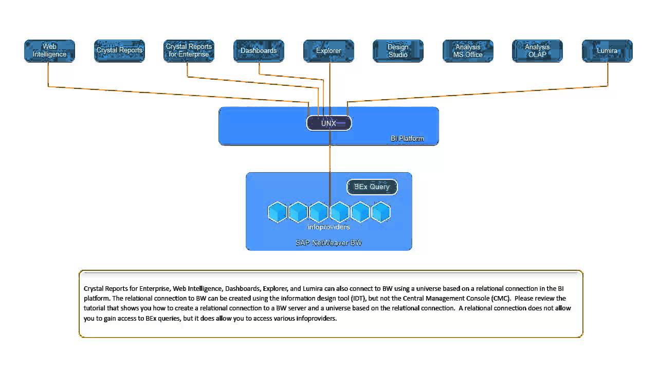 Overview Connecting BI Clients To SAP NetWeaver Business Warehouse