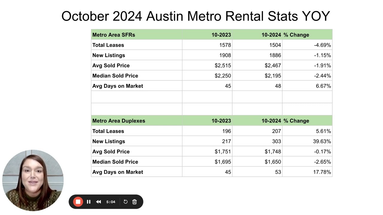 Austin Metro Rental Statistics | October 2024 📊