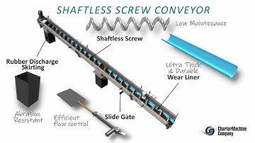 Custom Built Shaftless Screw Conveyors