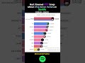most streamed kpop songs (without KPOP Demon Hunters) #shorts #katseye #ranking