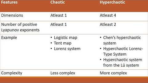 Chaotic vs Hyperchaotic systems