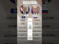 NATO VS RUSSIA COMPARISON 2025 #comparison #nato #russia #shortsfeed #fypシ #trendingshorts #country