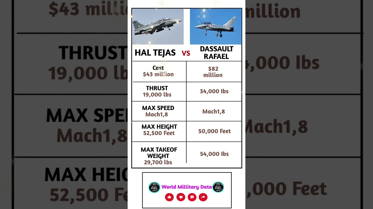 HAL Tejas vs Dassault Rafael: A Detailed Fighter Jet Comparison