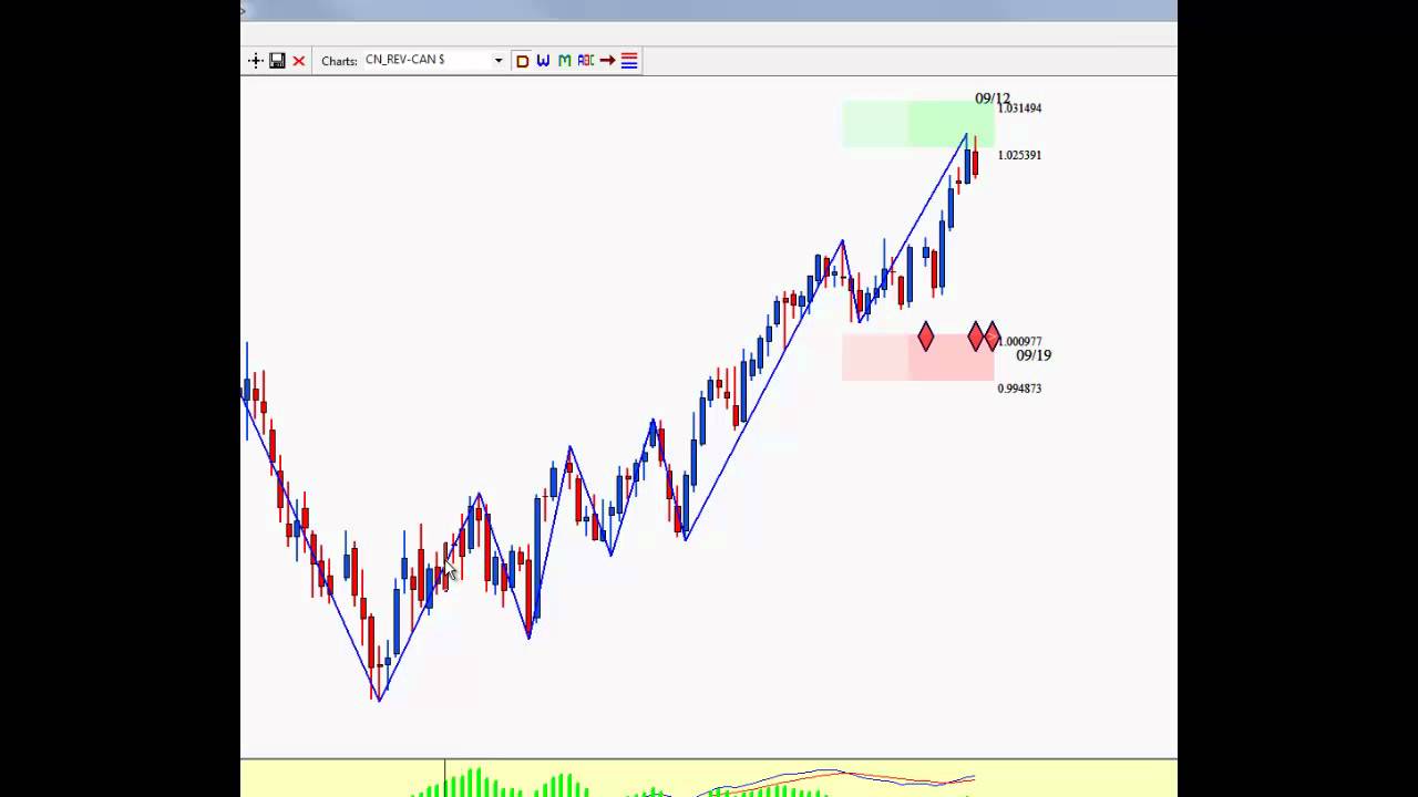 TRENDS and CORRECTIONS Price and Time Squares YouTube