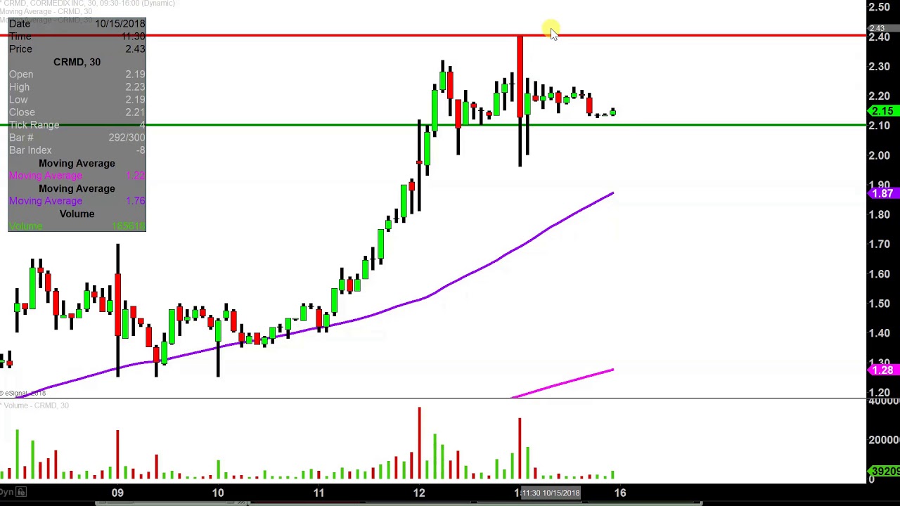 CorMedix, Inc. - CRMD Stock Chart Technical Analysis for 10-15-18