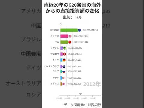 【グラフ化】直近20年のG20各国の海外からの直接投資額の変化～データグラフ化シリーズその23（世界データ）～(short版)