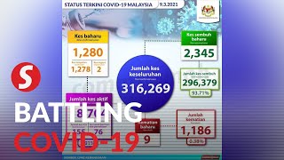 Covid-19: Fourth straight day of cases below 2,000, nine deaths, 2,345 discharged