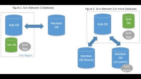 Azure SQL Data Sync and Geo Replication