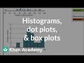 Comparing dot plots, histograms, and box plots | Data and statistics | 6th grade | Khan Academy