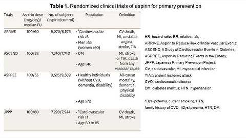 Aspirin for Primary Prevention of Cardiovascular Disease
