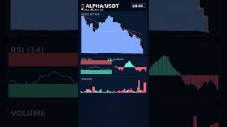 ALPHA 📊 Market Analysis - Neutral Signal #Shorts