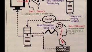 「人間の脳の信号をインターネットを通じ、離れた場所にいる別の人間に伝えることに成功した」 ムーの基礎知識 2013年11月号