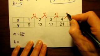 Write a linear equation from a data table.MOV