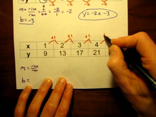 Writing function rules from tables