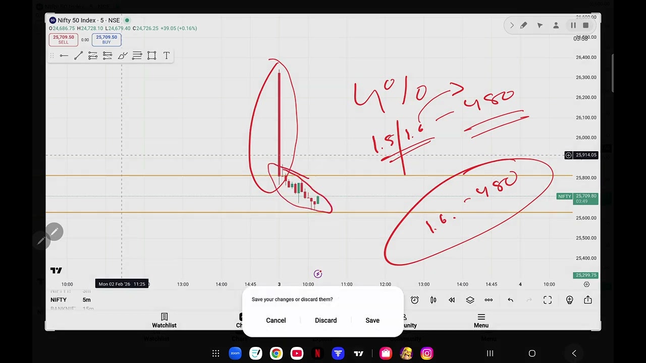 Nifty & Bank Nifty Prediction for Feb 3 | Market Analysis & Trading Levels