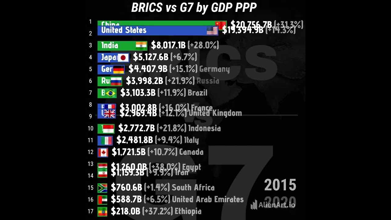 BRICS vs G7 by GDP PPP 