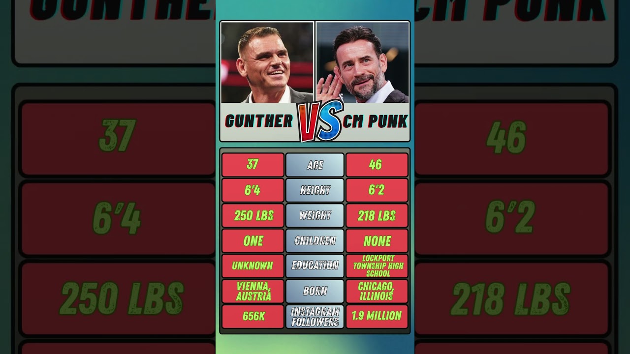 Gunther Vs CM Punk : WWE Comparison Video 