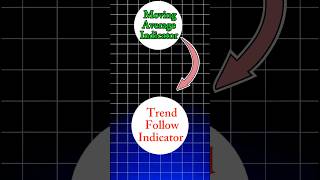 What is moving average indicator ?#indicator #market #uptrend #downtrend #analysis