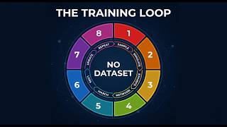 The Full Unsupervised Training Loop: Calibrating Without a Dataset