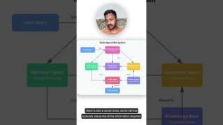 Understanding Multi-Agent RAG Systems!