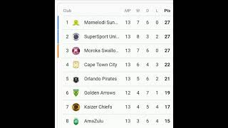 Current Dstv Premiership Top 8 Table Standings  Match Day 13  Season 202021