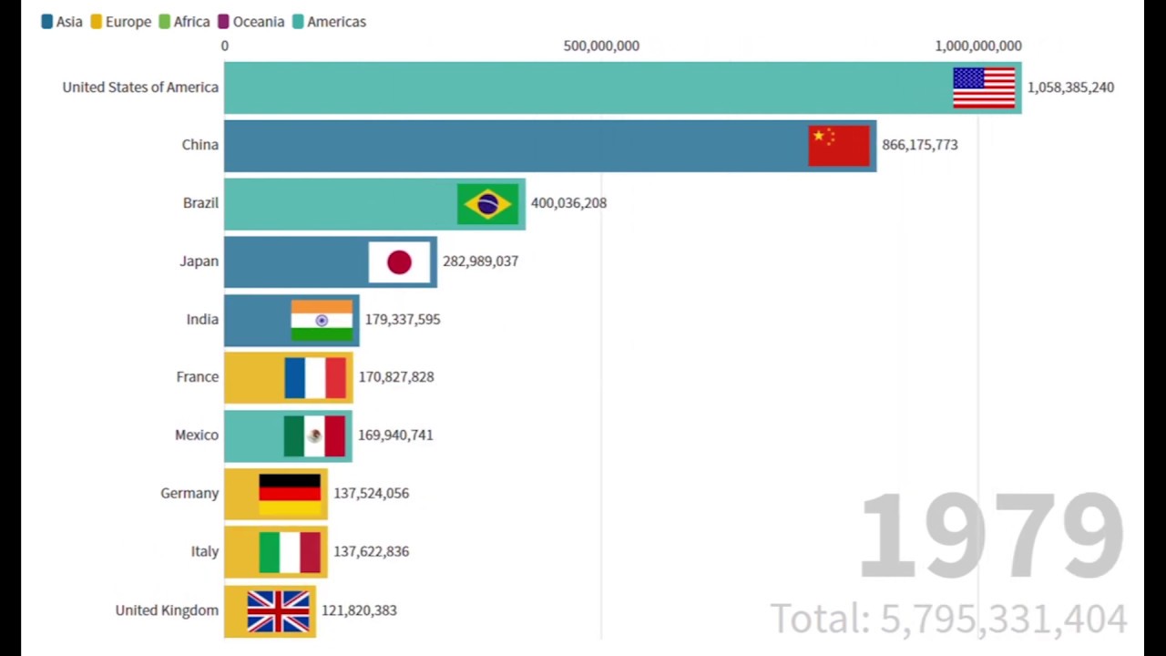 Countries with the Highest Chicken Population (19612018) YouTube