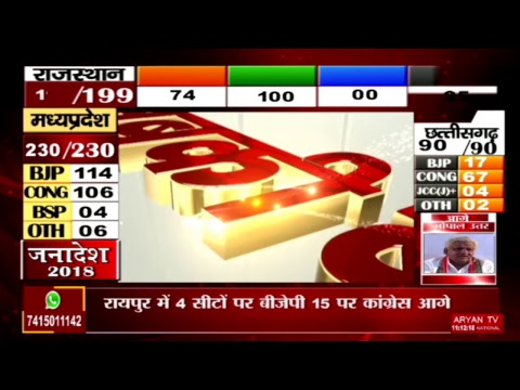 चुनाव के नतीजे, सबसे पहले News World Live