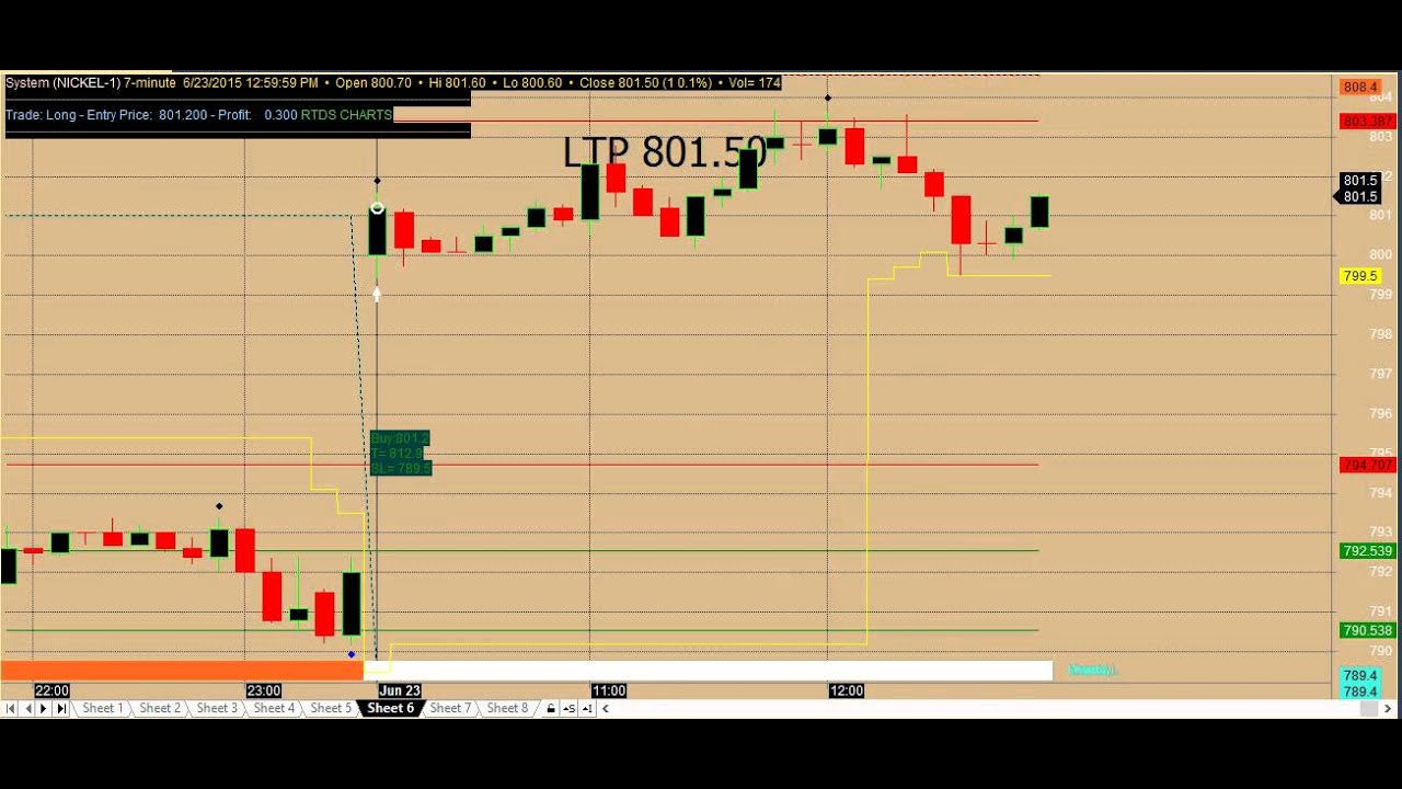 WATCH NICKEL DEMO OF RTDS CHARTS. YouTube