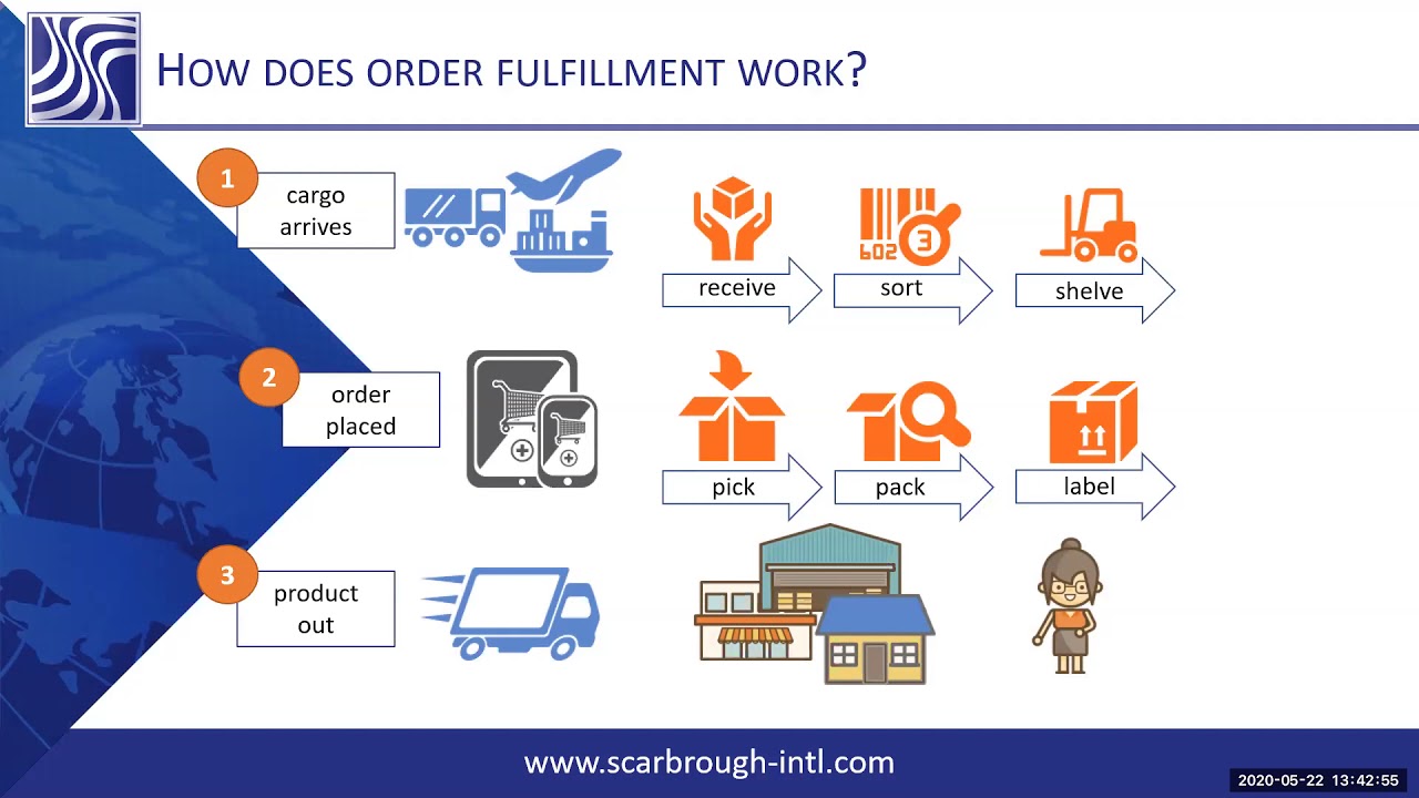 New Ecommerce Fulfillment, Online Fulfillment \u0026 Distribution 101
