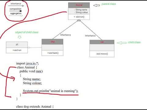 Java implementation of Class Diagram - YouTube