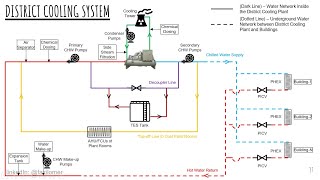 District Cooling System - Walkthrough