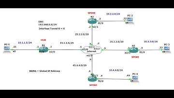 1-DMVPN Hands-on Lab