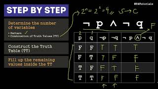 TAGLISH - How to Construct Truth Tables | PATutorials