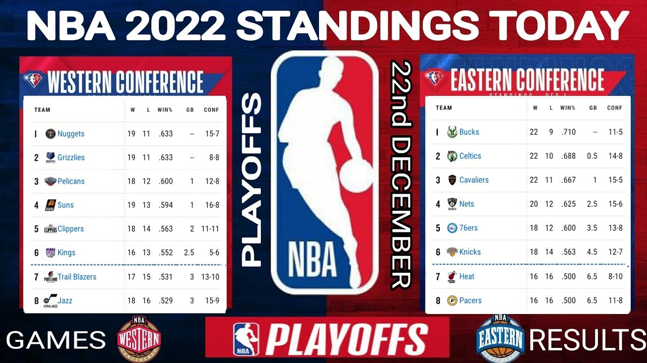 NBA standings today ; NBA games today ; NBA playoffs standings today