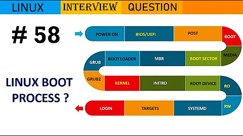 Linux Interview Q&A #58 - Explain Linux Boot Process ? #linux #viral