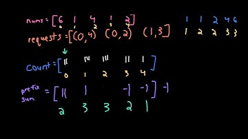 Max Sum Obtained of Any Permutation | LeetCode 1589 | Explained and Java Code
