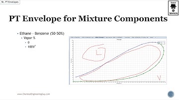 Pressure vs Temperature (Envelopes) in MIXTURES